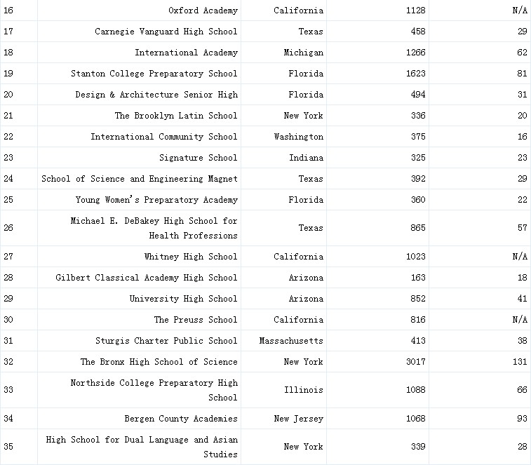 2014年美国私立高中排名前50名