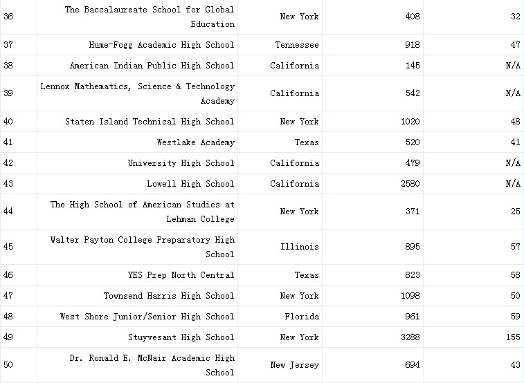 2014年美国私立高中排名前50名