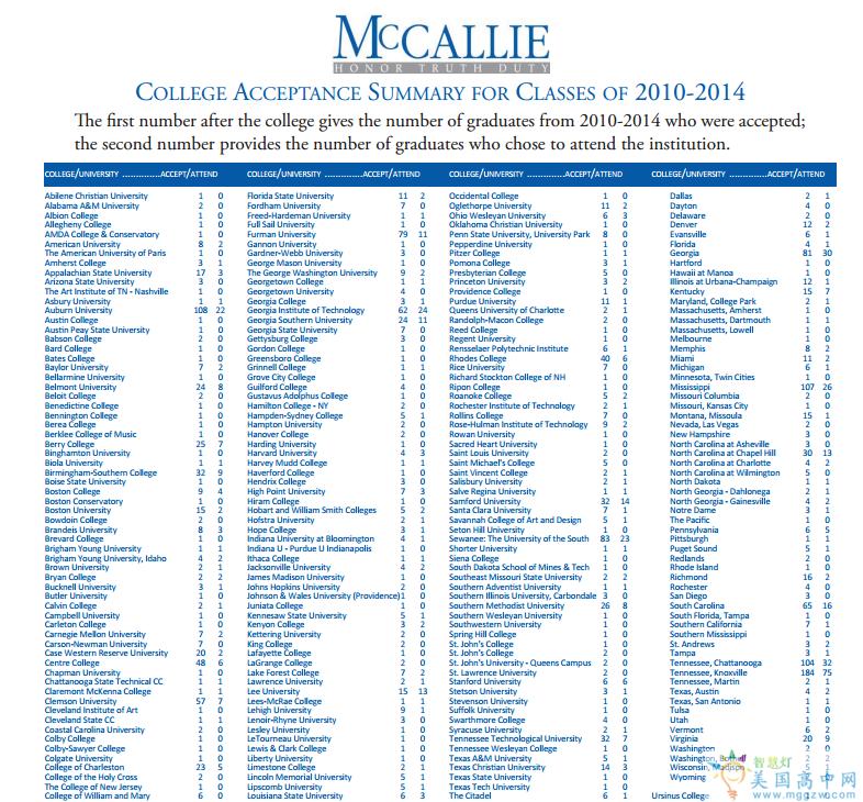 McCallie School-麦卡利男子中学-McCallie School的毕业去向