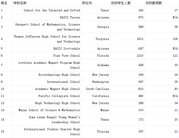 2014年美国私立高中排名前50名