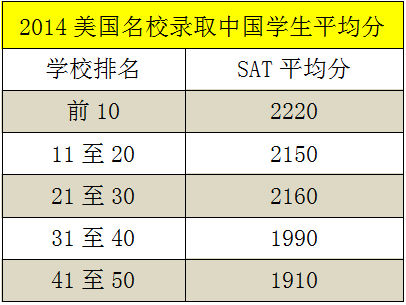 全面解读：中国学生备考SAT需解决的7大问题-美国高中网